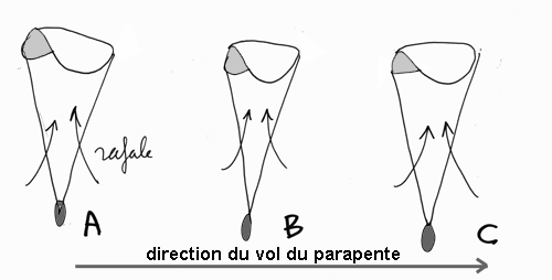 comportement_en_rafale