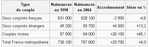 Contribution démographique da ns la mixité