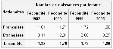 Taux de fécondité, en France : 