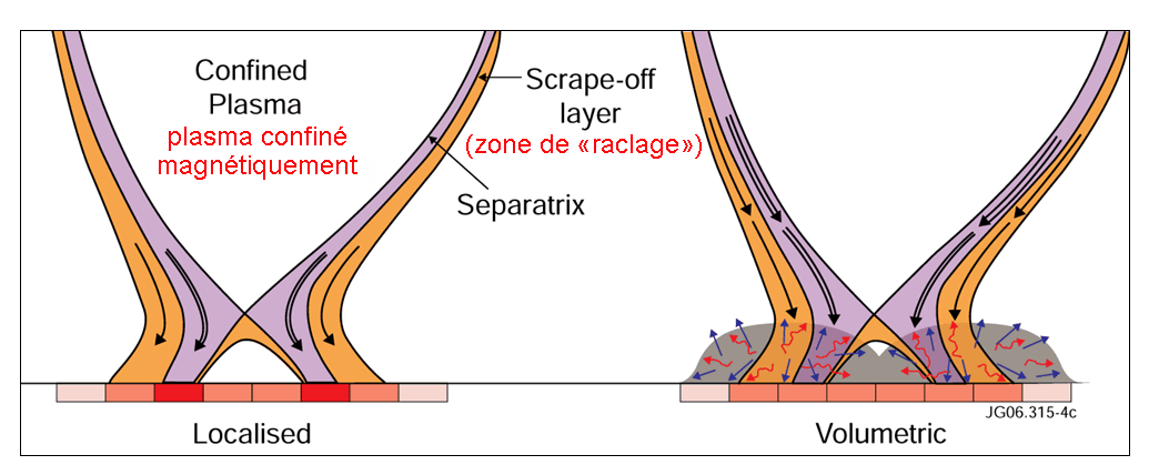 le principe du divertor