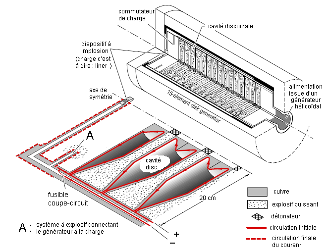 générateur à disques