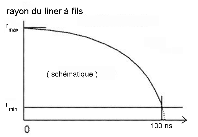 evolution vitesse dans liner a fils